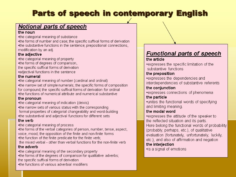 Parts of speech in contemporary English Notional parts of speech the noun the categorial Parts of speech in contemporary English Notional parts of speech the noun the categorial